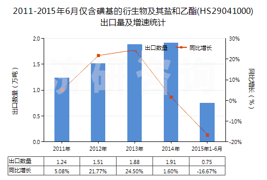 2011-2015年6月僅含磺基的衍生物及其鹽和乙酯(HS29041000)出口量及增速統(tǒng)計(jì)